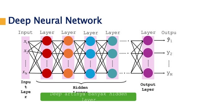 Pengantar Deep Learning Untuk Pembelajaran Deep Learning | PPTX