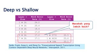 Deep vs Shallow
Layer ×
Size
Word Error
Rate (%)
Layer ×
Size
Word Error
Rate (%)
1 × 2k 24.2
2 × 2k 20.4
3 × 2k 18.4
4 × 2k 17.8
5 × 2k 17.2 1 × 3772 22.5
7 × 2k 17.1 1 × 4634 22.6
1 × 16k 22.1
Seide, Frank, Gang Li, and Dong Yu. "Conversational Speech Transcription Using
Context-Dependent Deep Neural Networks." Interspeech. 2011.
Manakah yang
lebih baik?
 