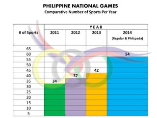 PHILIPPINE NATIONAL GAMES
Comparative Number of Sports Per Year
Y E A R
# of Sports 2011 2012 2013 2014
(Regular & Philspada)
65
60 54
55
50
45 42
40 37
35 34
30
25
20
15
10
5
 