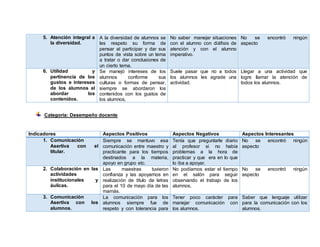 5. Atención integral a
la diversidad.
A la diversidad de alumnos se
les respeto su forma de
pensar al participar y dar sus
puntos de vista sobre un tema
a tratar o dar conclusiones de
un cierto tema.
No saber manejar situaciones
con el alumno con diáfisis de
atención y con el alumno
imperativo.
No se encontró ningún
aspecto
6. Utilidad y
pertinencia de los
gustos e intereses
de los alumnos al
abordar los
contenidos.
Se manejó intereses de los
alumnos conforme sus
culturas o formas de pensar,
siempre se abordaron los
contenidos con los gustos de
los alumnos,
Suele pasar que no a todos
los alumnos les agrade una
actividad.
Llegar a una actividad que
logre llamar la atención de
todos los alumnos.
Categoría: Desempeño docente
Indicadores Aspectos Positivos Aspectos Negativos Aspectos Interesantes
1. Comunicación
Asertiva con el
titular.
Siempre se mantuvo esa
comunicación entre maestro y
practicante para los tiempos
destinados a la materia,
apoyo en grupo etc.
Tenía que preguntarle diario
al profesor si no había
problemas a la hora de
practicar y que era en lo que
lo iba a apoyar.
No se encontró ningún
aspecto
2. Colaboración en las
actividades
institucionales y
áulicas.
Las maestras tuvieron
confianza y las apoyamos en
realización de título de letras
para el 10 de mayo día de las
mamás.
No podíamos estar el tiempo
en el salón para seguir
observando el trabajo de los
alumnos.
No se encontró ningún
aspecto
3. Comunicación
Asertiva con los
alumnos.
La comunicación para los
alumnos siempre fue de
respeto y con tolerancia para
Tener poco carácter para
manejar comunicación con
los alumnos.
Saber que lenguaje utilizar
para la comunicación con los
alumnos.
 