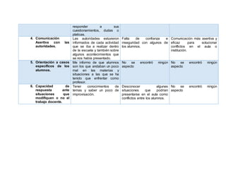 responder a sus
cuestionamientos, dudas o
platicas.
4. Comunicación
Asertiva con las
autoridades.
Las autoridades estuvieron
informados de cada actividad
que se iba a realizar dentro
de la escuela y también sobre
algunos acontecimientos que
se nos había presentado.
Falta de confianza e
inseguridad con algunos de
los alumnos.
Comunicación más asertiva y
eficaz para solucionar
conflictos en el aula o
institución.
5. Orientación a casos
específicos de los
alumnos.
Me informo de que alumnos
son los que andaban un poco
mal en las materias y
situaciones a las que se ha
tenido que enfrentar como
profesor.
No se encontró ningún
aspecto
No se encontró ningún
aspecto
6. Capacidad de
respuesta ante
situaciones que
modifiquen o no el
trabajo docente.
Tener conocimientos de
temas y saber un poco de
improvisación.
Desconocer algunas
situaciones que podrían
presentarse en el aula como
conflictos entre los alumnos.
No se encontró ningún
aspecto
 