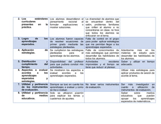 2. Los estándares
curriculares
presentes en la
práctica.
Los alumnos desarrollaron el
pensamiento racional al
formular explicaciones o
mostrar soluciones.
La diversidad de alumnos que
se encuentran dentro del
salón, problemas familiares
que orillan al alumno a no
concentrarse en clase, no hice
que todos los alumnos se
enfocaran en el tema.
3. Logro de los
aprendizajes
esperados.
Los alumnos fueron capaces
de resolver ecuaciones de
primer grado mediante las
estrategias planteadas.
Falta de control en el grupo
para poder aplicar estrategias
que me permitan llegar a los
aprendizajes esperados.
4. Aplicación de
estrategias.
Se cumplieron las estrategias
planteadas para el
aprendizaje de los alumnos.
Falta de conocimientos de
más estrategias que permitan
desarrollar las habilidades de
todos los alumnos.
Adentrarme más en los
materias de estudio para
desarrollar las habilidades de
los alumnos.
5. Distribución y
cumplimiento del
tiempo.
Disponibilidad del profesor
para que pudiera concluir mis
actividades.
Actividades escolares
improvistas y el tiempo se
tiene que reducir al planear.
Saber y utilizar en tiempo
adecuado.
6. Aspectos a evaluar
acordes a los
aprendizajes
esperados y
estrategias.
Se mostraron los aspectos a
evaluar acordes a los
aprendizajes esperados.
Utilizar más estrategias para
aplicar productos de sesión de
acorde al tema.
7. Utilidad y pertinencia
de los instrumentos
de evaluación.
Siempre se tuvo en cuenta los
aprendizajes a evaluar y como
se iba a evaluar.
No tener varios instrumentos
de evaluación.
Ser más investigador en
cuanto a utilización de
instrumentos de evaluación.
8. Utilidad y pertinencia
de medios
educativos.
Solo se utilizaron pizarrón
para explicar los temas y
cuadernos de apuntes.
Saber sobre medios
educativos que puedan
apoyar los aprendizajes
esperados de matemáticos.
 