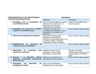 INDICADORES DE LA LECTURA DE ZABALA
EN SECUENCIAS DIDÁCTICAS
Matemáticas
Fortalezas Debilidades
1. Estrategias para la recuperación de
conocimientos previos.
Puse en el pizarrón ejercicios que los
alumnos iban a contestar con mi
apoyo paso por paso para
comprender las ecuaciones.
Explicar más detalladamente
ley de los signos.
2. Actividades que promuevan el conflicto
cognitivo y la actividad mental.
Formación de equipos que
compitieron para alcanzar la mayor
puntuación en la resolución de
ecuaciones.
No se encontró ningún aspecto
3. Tipos de contenidos que se abordaron. Ecuaciones de primer grado
elaboración de problemas y
resolución de estos relacionados con
el contexto, alturas y medianas
comprensión de estos conceptos.
No se encontró ningún aspecto
4. Establecimiento de secuencia de
contenido y secuencia didáctica.
No se encontró ningún aspecto
5. Adecuación de contenidos ante
situaciones imprevistas.
Establecí contacto con los
estudiantes y comunicación
apoyándolos con sus dudas
Manejar más ciertas
situaciones imprevistas que me
puedan ayudar a controlar el
grupo.
6. Atención a la diversidad cultural,
lingüística, necesidades, motivaciones
de los alumnos.
Relacione los problemas con
situaciones de la vida cotidiana.
No se encontró ningún aspecto
7. Actividades que desarrollen las
estrategias de estudio.
Jugar con las matemáticas
entendimiento con esta materia.
No se encontró ningún aspecto
 