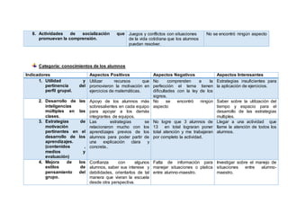 Categoría: conocimientos de los alumnos
Indicadores Aspectos Positivos Aspectos Negativos Aspectos Interesantes
1. Utilidad y
pertinencia del
perfil grupal.
Utilizar recursos que
promovieron la motivación en
ejercicios de matemáticas.
No comprenden a la
perfección el tema tienen
dificultades con la ley de los
signos.
Estrategias insuficientes para
la aplicación de ejercicios.
2. Desarrollo de las
inteligencias
múltiples en las
clases.
Apoyo de los alumnos más
sobresalientes en cada equipo
para apoyar a los demás
integrantes de equipos.
No se encontró ningún
aspecto
Saber sobre la utilización del
tiempo y espacio para el
desarrollo de las estrategias
multiples.
3. Estrategias de
motivación
pertinentes en el
desarrollo de los
aprendizajes.
(contenidos ,
medios y
evaluación)
Las estrategias se
relacionaron mucho con los
aprendizajes previos de los
alumnos para poder partir de
una explicación clara y
concreta..
No logre que 3 alumnos de
13 en total lograran poner
total atención y me trabajaran
por completo la actividad.
Llegar a una actividad que
llame la atención de todos los
alumnos.
4. Mejora de los
estilos de
pensamiento del
grupo.
Confianza con algunos
alumnos, saber sus interese y
debilidades, orientarlos de tal
manera que vieran la escuela
desde otra perspectiva.
Falta de información para
manejar situaciones o platica
entre alumno-maestro.
Investigar sobre el manejo de
situaciones entre alumno-
maestro.
8. Actividades de socialización que
promuevan la comprensión.
Juegos y conflictos con situaciones
de la vida cotidiana que los alumnos
puedan resolver.
No se encontró ningún aspecto
 