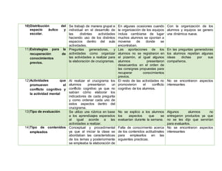 10)Distribución del
espacio áulico y
escolar.
Se trabajó de manera grupal e
individual en el desarrollo de
las distintas actividades
haciendo uso de los distintos
espacios dentro del aula
actividades.
En algunas ocasiones cuando
la organización de los equipos
incluía cambiarse de lugar
muchos alumnos se oponían a
moverse de donde se
encontraban.
Con la organización de los
alumnos y equipos se genero
una dinámica nueva.
11)Estrategias para la
recuperación de
conocimientos
previos.
Preguntas generadoras, y
actividades como organizar
las actividades a realizar para
la elaboración de crucigramas.
Las aportaciones de los
alumnos no se registraron en
el pizarrón, al igual algunos
alumnos presentaron
desacuerdos en el orden de
las consignas propuestas para
recuperar conocimientos
previos.
En las preguntas generadoras
los alumnos repetían algunas
ideas dichas por sus
compañeros.
12)Actividades que
promueven el
conflicto cognitivo y
la actividad mental
Al realizar el crucigrama los
alumnos presentaron un
conflicto cognitivo ya que no
sabían cómo elaborar los
indicadores de cada pregunta
y como ordenar cada uno de
estos aspectos dentro del
crucigrama.
El resto de las actividades no
promovieron el conflicto
cognitivo de los alumnos.
No se encontraron aspectos
interesantes
13)Tipo de evaluación Se utilizo una rúbrica en base
a los aprendizajes esperados
al igual acorde a las
actividades a realizar.
No se explico a los alumnos
los aspectos que se
evaluarían durante la semana.
Algunos alumnos no
entregaron productos ya que
no se les dijo que servirían
para evaluarlos.
14)Tipo de contenidos
empleados
Conceptual y procedimental
ya que al iniciar la clase se
abordaban las características
de los temas y posteriormente
se empleaba la elaboración de
Falta de conocimiento acerca
de los contenidos actitudinales
para emplearlos en las
siguientes practicas.
No se encontraron aspectos
interesantes
 
