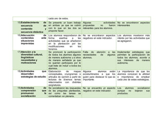 cada uno de estos.
15)Establecimiento de
secuencia de
contenido y
secuencia didáctica
Se presento un buen trabajo
en ambas ya que se cubrió
con lo que en las dos se
propone hacer.
Algunas actividades
propuestas no fueron
relevantes para los alumnos.
No se encontraron aspectos
interesantes
16)Adecuación de
contenidos ante
situaciones
imprevistas
Los alumnos respondieron de
forma asertiva a las
actividades que se añadieron
en la planeación por las
modificaciones en los
horarios.
No se encontraron aspectos
negativos en este indicador.
Los alumnos mostraron más
interés por las actividades que
se agregaron.
17)Atención a la
diversidad cultural,
lingüísticas
necesidades y
motivaciones
Se promovió la participación
de todos los alumnos algunos
de manera autónoma y a otros
de manera señalada ya que
no querían participara por lo
cual trate de incluir a todos los
alumnos.
Falta de atención a las
necesidades de algunos
alumnos.
Implementar estrategias que
permitan la participación de
todos los alumnos, acorde a
sus intereses de manera
autónoma.
18)Actividades que
desarrollen
estrategias de estudio
Elaboración de mapas
conceptuales, crucigramas e
artículos de opinión a partir de
lecturas de diversos temas
relacionados con distintas
asignaturas.
Algunos alumnos están
acostumbrados a que los
guíen para destacar lo que es
importante.
La importancia de que los
alumnos conozcan la utilidad
e importancia de emplear
cada una de estas estrategias.
19)Actividades de
comprensión que
promuevan la
socialización
Se socializaron las respuestas
de las preguntas planteadas,
así como las tareas se
comentaban en plenaria.
No se encuentra un aspecto
negativo en este indicador.
Los alumnos socializaron
aunque no trajeran sus
productos.
 