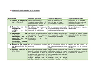 Categoría: conocimientos de los alumnos
Indicadores Aspectos Positivos Aspectos Negativos Aspectos Interesantes
1) Utilidad y pertinencia
del perfil grupal.
Se obtuvieron buenos
resultados pues en base a él
se determinaron algunas de
las actividades a trabajar.
Falta de atención a los
alumnos que son más
susceptibles a distraerse.
La mayoría de los alumnos
trabajaron de manera amena
con las actividades y la
formación de los equipos.
2) Desarrollo de las
inteligencias
múltiples en las
clases.
Se utilizaron las inteligencias
predominantes en el
desarrollo de actividades.
No se propusieron actividades
que promovieran el desarrollo
de todas las inteligencias.
No se identificaron aspectos
interesantes.
3) Estrategias de
motivación
pertinentes en el
desarrollo de los
aprendizajes.
(contenidos , medios
y evaluación)
La mayoría de las estrategias
mantuvieron la atención
durante la clase y
favorecieron a los
aprendizajes.
Falta de medios a utilizar para
el desarrollo de los
aprendizajes esperados.
Utilización de medios para el
desarrollo de los aprendizajes
esperados.
4) Mejora de los estilos
de pensamiento del
grupo.
No se presentaron aspectos
positivos.
No se consideró la mejora de
los estilos de pensamiento del
grupo.
Mejora en los estilos de
pensamiento en la próxima
practica.
5) Atención integral a la
diversidad.
Hubo participación de manera
general mediante actividades
que involucraron a todo el
grupo como la elaboración de
mapa conceptual en el
pizarrón además que se
atendía a los alumnos menos
Dentro de las actividades que
se llevaban a cabo de manera
individual, no se logró que un
alumno trabajara por su propia
cuenta.
Además que un alumno
mostraba apatía por las
Plática de manera personal
con estos alumnos mejorando
la dinámica de la clase.
 