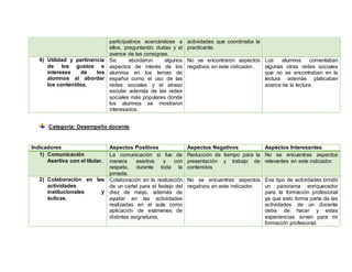 participativos acercándose a
ellos, preguntando dudas y el
avance de las consignas.
actividades que coordinaba la
practicante.
6) Utilidad y pertinencia
de los gustos e
intereses de los
alumnos al abordar
los contenidos.
Se abordaron algunos
aspectos de interés de los
alumnos en los temas de
español como el uso de las
redes sociales y el atraso
escolar además de las redes
sociales más populares donde
los alumnos se mostraron
interesados.
No se encontraron aspectos
negativos en este indicador.
Los alumnos comentaban
algunas otras redes sociales
que no se encontraban en la
lectura además platicaban
acerca de la lectura.
Categoría: Desempeño docente
Indicadores Aspectos Positivos Aspectos Negativos Aspectos Interesantes
1) Comunicación
Asertiva con el titular.
La comunicación si fue de
manera asertiva y con
respeto, durante toda la
jornada.
Reducción de tiempo para la
presentación y trabajo de
contenidos
No se encuentras aspectos
relevantes en este indicador.
2) Colaboración en las
actividades
institucionales y
áulicas.
Colaboración en la realización
de un cartel para el festejo del
diez de mayo, además de
ayudar en las actividades
realizadas en el aula como
aplicación de exámenes de
distintas asignaturas.
No se encuentras aspectos
negativos en este indicador.
Ese tipo de actividades brindó
un panorama enriquecedor
para la formación profesional
ya que esto forma parte de las
actividades de un docente
debe de hacer y estas
experiencias sirven para mi
formación profesional.
 