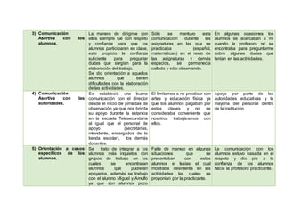 3) Comunicación
Asertiva con los
alumnos.
La manera de dirigirse con
ellos siempre fue con respeto
y confianza para que los
alumnos participaran en clase,
esto propicio la confianza
suficiente para preguntar
dudas que surgían para la
elaboración del trabajo.
Se dio orientación a aquellos
alumnos que tienen
dificultades con la elaboración
de las actividades.
Sólo se mantuvo esta
comunicación durante las
asignaturas en las que se
practicaba (español,
matemáticas) en el resto de
las asignaturas y demás
espacios, se permanecía
callada y sólo observando.
En algunas ocasiones los
alumnos se acercaban a mi
cuando la profesora no se
encontraba para preguntarme
sobre algunas dudas que
tenían en las actividades.
4) Comunicación
Asertiva con las
autoridades.
Se estableció una buena
comunicación con el director
desde el inicio de jornadas de
observación ya que nos brinda
su apoyo durante la estancia
en la escuela Telesecundaria
al igual que el personal de
apoyo (secretarias,
intendente, encargados de la
tienda escolar), los demás
docentes.
El limitarnos a no practicar con
artes y educación física ya
que los alumnos pagaban por
estas clases y no se
consideraba conveniente que
nosotros trabajáramos con
ellos.
Apoyo por parte de las
autoridades educativas y la
mayoría del personal dentro
de la institución.
5) Orientación a casos
específicos de los
alumnos.
Se trato de integrar a los
alumnos más inquietos con
grupos de trabajo en los
cuales se encontraran
alumnos que pudieran
apoyarlos, además se trabajo
con el alumno Miguel y Arnulfo
ya que son alumnos poco
Falta de manejo en algunas
situaciones que se
presentaban con estos
alumnos e Isaías el cual
mostraba desinterés en las
actividades las cuales se
proponían por la practicante.
La comunicación con los
alumnos estuvo basada en el
respeto y dio pie a la
confianza de los alumnos
hacía la profesora practicante.
 