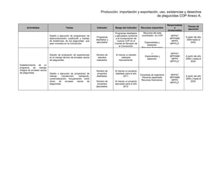Producción, importación y exportación, uso, existencias y desechos
de plaguicidas COP Anexo A.
Actividades Tareas Indicador Rango del indicador Recursos requeridos
Responsables
e
involucrados
Tiempo de
ejecución
Diseño y ejecución de programa(s) de
desincorporación, sustitución y manejo
de existencias, de los plaguicidas que
sean incluidos en la Convención.
Programas
diseñados y
ejecutados
Programas diseñados
y ejecutados conforme
a la incorporación de
nuevos COP en el
Comité de Revisión de
la Convención.
Recursos del ente
coordinador en COP
.
Especialistas y
asesores.
Recursos financieros
MPPAT
MPPAMB
MPPS
MPPCyT
A partir del año
2009 hasta el
2030.
Establecimiento de un
programa de manejo
integral de envases vacíos
de plaguicidas.
Estudio de evaluación de experiencias
en el manejo técnico de envases vacíos
de plaguicidas.
Número de
estudios
realizados.
Al menos un estudio
realizado
bianualmente.
+
.Especialistas y
asesores.
MPPAT
MPPAMB
MPPS
MPPCyT
A partir del año
2009 y hasta el
2030.
Diseño y ejecución de proyecto(s) de
manejo (recolección, transporte,
comercialización, recuperación, entre
otros) de envases vacíos de
plaguicidas.
Número de
proyectos
diseñados.
Número de
proyectos
ejecutados.
Al menos un proyecto
diseñado para el año
2011.
Al menos un proyecto
ejecutado para el año
2012.
Empresas de ingeniería
Personal capacitado
Recursos financieros.
MPPAT
MPPAMB
MPPS
MPPCyT
A partir del año
2009 y hasta el
2030.
 