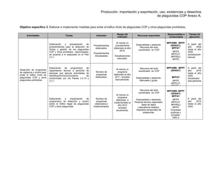 Producción, importación y exportación, uso, existencias y desechos
de plaguicidas COP Anexo A.
Objetivo específico 3. Elaborar e implementar medidas para evitar el tráfico ilícito de plaguicidas COP y otros plaguicidas prohibidos.
Actividades Tareas Indicador
Rango del
indicador
Recursos requeridos
Responsables e
involucrados
Tiempo de
ejecución
Desarrollo de programas
de vigilancia y control para
evitar el tráfico ilícito de
plaguicidas COP y otros
plaguicidas prohibidos.
Elaboración y actualización de
procedimientos para la detección de
ilícitos y gestión de los plaguicidas
COP y otros prohibidos decomisados,
de acuerdo a lo estipulado en el Plan
3.3.1
Procedimientos
elaborados.
Procedimientos
Actualizados
Al menos un
procedimiento
elaborado al año
2010.
Actualizaciones
bianuales.
Especialistas y asesores.
Recursos del ente
coordinador en COP
.
MPPAMB, MPPF
(SENIAT),
MPPAT
MPPS
MPPCyT
MPPRIyJ
MPPD
A partir del
año 2009
hasta el año
2030.
actualización
bianual
Elaboración de programa(s) de
capacitación técnica a personal de
aduanas que ejecuta actividades de
identificación/reconocimiento, de
conformidad con los Planes 3.3.10 y
3.3.1
Número de
programas
elaborados.
Al menos un
programa
elaborado al año
2011, revisado
bianualmente.
Recursos del ente
coordinador en COP
.
Especialistas y asesores.
Manuales y guías.
MPPAMB, MPPF
(SENIAT)
MPPAT
MPPS
MPPCyT
MPPRIyJ
A partir del
año 2010
hasta el año
2030.
Actualizado
bianualmente
Elaboración e implantación de
programa(s) de detección y control
sobre el tráfico ilegal de plaguicidas
COP y otros plaguicidas.
Número de
programas
elaborados e
implementados.
Al menos un
programa
elaborado e
implementado al
año 2015
revisado
anualmente.
Recursos del ente
coordinador en COP
.
Especialistas y asesores.
Personal técnico capacitado.
Base de datos
Laboratorios dotados.
Depósitos temporales de
existencias.
MPPAMB, MPPF
(SENIAT)
MPPAT
MPPS
MPPCyT
MPPRIyJ
MPPD
Empresas
publicas y
privadas.
ONG´s
A partir del
año 2010
hasta el año
2030.
 