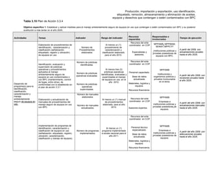 Producción, importación y exportación, uso identificación,
etiquetado, remoción, almacenamiento y eliminación de aceites,
equipos y desechos que contengan o estén contaminados con BPC
Tabla 3.10 Plan de Acción 3.3.4
Objetivo específico 1. Establecer y aplicar medidas para el manejo ambientalmente seguro de equipos en uso que contengan o estén contaminados con BPC y su posterior
sustitución a más tardar en el año 2025.
Actividades Tareas Indicador Rango del indicador
Recursos
requeridos
Responsables e
involucrados
Tiempo de ejecución
Desarrollo de
programa(s) para la
identificación,
clasificación,
caracterización y
manejo
ambientalmente
seguro de equipos en
uso.
Elaboración de procedimientos de
identificación, caracterización y
clasificación (señalización,
etiquetado, registro y ubicación)
de equipos en uso.
Número de
Procedimientos
elaborados
Al menos un (1)
procedimiento de
caracterización y
clasificación elaborado
para el año 2010.
Recursos del ente
coordinador en COP
.
Especialistas y
asesores.
MPPAMB, MPPIBAM,
SENIAT,MPPCYT
Instituciones públicas y
privadas poseedoras de
equipos con BPC.
A partir del 2009, con
actualizaciones anuales
hasta el año 2025.
Identificación, evaluación y
supervisión de prácticas
operativas y procedimientos
aplicados al manejo
ambientalmente seguro de
equipos en uso contaminados o
con BPC (mantenimiento, control
de fugas, entre otros), de
conformidad con lo establecido en
el plan de acción 3.3.1
Número de prácticas
identificadas.
Número de prácticas
operativas evaluadas.
Número de prácticas
operativas
supervisadas.
Al menos tres (3)
prácticas operativas
identificadas, evaluadas y
supervisadas al manejo
de equipos en uso, en el
año 2010.
Recursos del ente
coordinador en COP
.
Personal capacitado.
Base de datos
actualizada.
Materiales, logística y
equipos.
Recursos financieros.
MPPAMB
Instituciones y
organismos públicos y
privados involucrados
en el tema.
A partir del año 2009, con
revisiones anuales hasta
el año 2025.
Elaboración y actualización de
manuales de procedimientos del
manejo seguro de equipos en uso
con BPC.
Número de manuales
elaborados.
Número de manuales
actualizados.
Al menos un (1) manual
de procedimientos
elaborado, para el año
2010.
Recursos del ente
coordinador en COP
.
Asesores expertos.
MPPAMB
Empresas e
instituciones públicas y
privadas poseedoras de
equipos.
A partir del año 2009, con
actualizaciones bianuales
hasta el año 2025.
Implementación de programas de
identificación, caracterización y
clasificación de equipos en uso
(señalización, etiquetado, registro,
ubicación, caracterización,
clasificación y manejo de equipos).
Número de programas
implementados.
Al menos un (1)
programa implementado
a escala nacional para el
año 2011.
Recursos del ente
coordinador en COP
Personal técnico
especializado.
Base de datos
actualizada.
Materiales, logística y
equipos.
Recursos financieros.
MPPAMB
Empresas e
instituciones públicas y
privadas poseedoras de
equipos.
A partir del año 2009, con
adecuaciones anuales
hasta el año 2025.
 