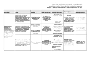 Producción, importación y exportación, uso identificación,
etiquetado, remoción, almacenamiento y eliminación de aceites,
equipos y desechos que contengan o estén contaminados con BPC
Actividades Tareas Indicador Rango del indicador Recursos requeridos
Responsables e
involucrados
Tiempo de ejecución
Establecimiento y
desarrollo de
programa(s) de
desincorporación y
sustitución progresiva de
equipos que contengan
o estén contaminados
con BPC, de acuerdo a
los lapsos de tiempo
establecidos por el
Convenio.
Evaluación del inventario de
equipos en uso que serán
desincorporados a escala nacional
(ubicación, datos de equipos, de
acuerdo al formato diseñado en el
inventario preliminar, identificación
de los responsables).
Número de informes
de evaluación del
inventario.
Al menos un (1)
informe anual con la
información del
inventario a escala
nacional.
Recursos del ente
coordinador en COP
Base de datos
actualizada.
MPPAMB,
Empresas instituciones y
organismos públicos y
privados que posean
equipos eléctricos en uso
contaminados con BPC.
A partir del año 2009
hasta el año 2025.
Elaboración e implementación de
programa(s) de desincorporación y
de sustitución de equipos en uso
(por responsables), considerando
estudio técnico-económico y
cronograma de ejecución.
Número de programas
de desincorporación
elaborados
Número de programas
de desincorporación
implantados.
Al menos un (1)
programa de
desincorporación y
sustitución de equipos
implantado para el año
2012.
Asesores expertos.
Empresas manejadoras
Centro de acopio o
almacenamiento temporal
Personal técnico
especializado.
Recursos financieros.
MPPAMB, Empresas,
instituciones y
organismos públicos y
privados que posean
equipos eléctricos en uso
contaminados con BPC.
A partir del año 2011
hasta el año 2025, con
actualizaciones anuales.
Elaboración y ejecución de un (1)
programa nacional de seguimiento
de desincorporación y sustitución
de equipos, de acuerdo a los
mecanismos de vigilancia y control
establecido en el plan 3.3.1
Programa elaborado y
ejecutados.
Programa de
seguimiento a escala
nacional elaborado y en
ejecución a partir del
año 2009.
Recursos del ente
coordinador en COP
Personal técnico
especializado
Base de datos actualizada
Recursos financieros:
Materiales, logística y
equipos.
Manuales y guías.
MPPAMB, SENIAT,
Empresas, instituciones y
organismos públicos y
privados que posean
equipos eléctricos en uso
contaminados con BPC.
A partir del año 2009 y
hasta el año 2025, con
actualización anual.
 