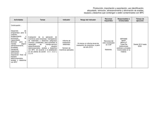 Producción, importación y exportación, uso identificación,
etiquetado, remoción, almacenamiento y eliminación de aceites,
equipos y desechos que contengan o estén contaminados con BPC
Actividades Tareas Indicador Rango del indicador
Recursos
requeridos
Responsables e
involucrados
Tiempo de
ejecución
Continuación...
Desarrollo de
programa(s) para la
creación,
fortalecimiento y
promoción de
capacidades
técnicas para el
manejo seguro
(almacenamiento,
envasado,
transporte,
tratamiento,
eliminación y
disposición final) de
equipos
desincorporados,
aceites y desechos
con BPC
Evaluación de la aplicación de
incentivos para empresas manejadoras
de materiales y desechos peligrosos
(nuevas y existentes), para aumentar la
capacidad de manejo-servicio
específicamente a equipos
desincorporados, aceites y desechos
con BPC; de acuerdo a lo establecido
en los planes de acción 3.3.1, 3.3.2 y
3.3.14
Informe de
evaluación
elaborado
Número de
incentivos aplicados
Al menos un informe anual de
evaluación de incentivos, a partir
del año 2012.
Recursos del
ente coordinador
en COP
Asesores.
MPPAMB
MPPF
MPPCyT
Todas las
instituciones
públicas y privadas
involucradas en la
materia.
Desde 2012 hasta
2030.
 