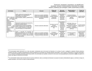 Producción, importación y exportación, uso identificación,
etiquetado, remoción, almacenamiento y eliminación de aceites,
equipos y desechos que contengan o estén contaminados con BPC
Actividades Tareas Indicador
Rango del
indicador
Recursos
Requeridos
Responsables e
involucrados
Tiempo de
ejecución
Diseño y ejecución
de programa(s)
para el manejo
seguro
(almacenamiento,
transporte,
tratamiento,
eliminación y
disposición final)
de equipos
desincorporados,
aceites y
desechos
contaminados con
BPC.
Diseño y ejecución de proyecto(s) (por
responsable), de la identificación y
caracterización de equipos
desincorporados, aceites y desechos de
BPC.
Número de proyectos diseñados.
Número de proyectos ejecutados.
Número de proyectos diseñados/
ejecutados.
Al menos un
proyecto diseñado
y ejecutado
anualmente.
Especialistas y
asesores.
Laboratorios
certificados
Recursos
financieros
Empresas públicas y
privadas, con existencias
de BPC.
MPPAMB.
A partir del 2010
hasta el 2028
30
Elaboración de estudio(s) de evaluación y
selección de sitio(s) para el
almacenamiento temporal de equipos,
aceites y desechos que contengan BPC
(con la posible unificación de opciones
mancomunadas de los responsables).
Número de estudios elaborados
Al menos cinco (5)
estudios
elaborados por
año.
Especialistas y
asesores
Empresas
Consultoras
Términos de
referencia
Normas
técnicas.
MPPAMB, DGCA con
incorporación de la
direcciones de vigilancia
y control.– Guardería
Ambiental –Generadoras
– MPPCyT.
A partir del 2010
hasta el 2015.
31
Diseño y ejecución de proyectos de
adecuación/construcción de los sitios de
almacenamiento temporal (con la posible
unificación de opciones mancomunadas
de los responsables).
Número de proyectos diseñados.
Número de proyectos ejecutados.
Proyectos diseñados/ ejecutados
Al menos 1
proyecto diseñado
y ejecutado por
año
Especialistas y
asesores
Empresas de
ingeniería
Recursos
financieros.
Empresas públicas y
privadas
MPPAMB, SENIAT
A partir del 2010
hasta el 2015.
2
Solamente
adecuaciones
hasta el 2025.
1
Es recomendable realizar esta acción en el más corto plazo, considerando que la Convención de Estocolmo, en su Anexo A, parte II, parágrafo e) establece: Realizar esfuerzos
decididos para lograr una gestión ambientalmente racional de desechos de los líquidos que contengan bifenilos policlorados y de los equipos contaminados con bifenilos policlorados
con un contenido de bifenilos policlorados superiores al 0.005%, de conformidad con le párrafo 1 del articulo 6, tan pronto como sea posible pero a más tardar en 2028, con sujeción al
examen que haga la Conferencia de las Partes.
2
Es recomendable realizar estas acciones antes del periodo establecido, dada la necesidad de almacenar los equipos de manera ambientalmente segura y minimizar el riesgo de
equipos expuestos, una vez que se realice su desincorporación. 
 