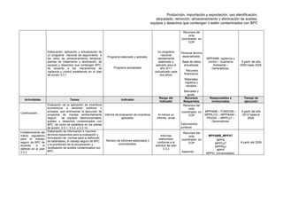 Producción, importación y exportación, uso identificación,
etiquetado, remoción, almacenamiento y eliminación de aceites,
equipos y desechos que contengan o estén contaminados con BPC
Elaboración, aplicación y actualización de
un programa nacional de seguimiento a
los sitios de almacenamiento temporal,
plantas de tratamiento y eliminación, de
equipos y desechos que contengan BPC,
de acuerdo a los mecanismos de
vigilancia y control establecido en el plan
de acción 3.3.1
Programa elaborado y aplicado.
Programa actualizado
Un programa
nacional
debidamente
elaborado y
aplicado para el
año 2011
(actualizado cada
dos años)
Recursos del
ente
coordinador en
COP
Personal técnico
especializado.
Base de datos
actualizada.
Recursos
financieros:
Materiales,
logística y
equipos.
Manuales y
guías.
MPPAMB, vigilancia y
control – Guardería
Ambiental –
Generadoras.
A partir del año
2009 hasta 2028.
Actividades Tareas Indicador
Rango del
indicador
Recursos
Requeridos
Responsables e
involucrados
Tiempo de
ejecución
Continuación …
Evaluación de la aplicación de incentivos
económicos a sectores públicos y
privados, que promuevan la ejecución de
proyectos de manejo ambientalmente
seguro de equipos desincorporados,
aceites y desechos contaminados con
BPC, tal como se establece en los planes
de acción 3.3.1, 3.3.2. y 3.3.14.
Informe de evaluación de incentivos
aplicados.
Al menos un
informe anual
Recursos del
ente
coordinador en
COP
.
Instrumentos
jurídicos
MPPAMB – FONDOIN –
MPPILCO – MPPIBAM –
PDVSA – MPPCyT –
Generadoras.
A partir del año
2012 hasta el
2028.
Fortalecimiento del
marco regulatorio
para el manejo
seguro de BPC de
acuerdo a lo
definido en el plan
3.3.2
Elaboración de información e insumos
técnicos requeridos para la evaluación y
formulación de normas para la definición
de estándares, el manejo seguro de BPC
y la prohibición de la recuperación y
reutilización de aceites contaminados con
BPC.
Número de informes elaborados y
suministrados.
Informes
elaborados
conforme a la
solicitud del plan
3.3.2
Recursos del
ente
coordinador en
COP
Asesores
MPPAMB, MPPAT
MPPS
MPPCyT
MPPRyJ
MPPF
MPPD, Universidades.
A partir del 2009
 