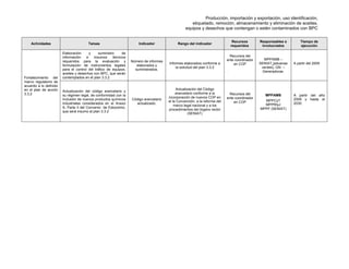 Producción, importación y exportación, uso identificación,
etiquetado, remoción, almacenamiento y eliminación de aceites,
equipos y desechos que contengan o estén contaminados con BPC
Actividades Tareas Indicador Rango del indicador
Recursos
requeridos
Responsables e
involucrados
Tiempo de
ejecución
Fortalecimiento del
marco regulatorio de
acuerdo a lo definido
en el plan de acción
3.3.2
Elaboración y suministro de
información e insumos técnicos
requeridos para la evaluación y
formulación de instrumentos legales
para el control del tráfico de equipos,
aceites y desechos con BPC, que serán
contemplados en el plan 3.3.2
Número de informes
elaborados y
suministrados.
Informes elaborados conforme a
la solicitud del plan 3.3.2
Recursos del
ente coordinador
en COP
.
MPPAMB –
SENIAT (aduanas
verdes), GN –
Generadoras.
A partir del 2009
.
Actualización del código arancelario y
su régimen legal, de conformidad con la
inclusión de nuevos productos químicos
industriales considerados en el Anexo
A, Parte II del Convenio de Estocolmo,
que será insumo al plan 3.3.2
Código arancelario
actualizado.
Actualización del Código
arancelario conforme a la
incorporación de nuevos COP en
el la Convención, a la reforma del
marco legal nacional y a los
procedimientos del órgano rector
(SENIAT)
Recursos del
ente coordinador
en COP
.
MPPAMB
MPPCyT
MPPRIyJ
MPPF (SENIAT)
A partir del año
2009 y hasta el
2030.
 