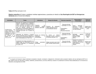 Tabla 3.13 Plan de Acción 3.3.5
Objetivo específico 4. Evaluar y establecer medidas reglamentarias y operativas en relación al Uso Restringido del DDT en Emergencias
Sanitarias para el Control de la Malaria.
Actividades Tareas Indicadores Rango del indicador Recursos requeridos
Responsables e
involucrados
Tiempo de
ejecución
Fortalecimiento del
marco regulatorio y
medidas de control,
relacionado con el uso
restringido del DDT,
de acuerdo a lo
definido en el plan
3.3.2 y 3.3.13
Ejecución de programa de evaluación
integral
34
(científica, técnica, ambiental,
social, económica de acuerdo al plan
3.3.13), que sirva de insumo para la
toma de decisión nacional y la
formulación de instrumentos legales (de
acuerdo al plan 3.3.2.) en relación al uso
restringido del DDT en el control de
malaria.
Programa de
evaluación integral
diseñado y ejecutado
Programa de evaluación
integral ejecutado al 2010
con actualización bianual.
Recursos del ente
coordinador en COP
.
Especialistas y
asesores.
Recursos financieros
MPPS / MPPAMB /
MPPINFR / MPPE /
(Consultorías jurídicas
de cada Ministerio)
Desde el año
2009 hasta el
2015.
Elaboración de informes e insumos
técnicos requeridos para la evaluación y
formulación de instrumentos legales que
serán contemplados en el Plan 3.3.2.
Número de informes
elaborados y
suministrados.
Al menos un informe
elaborado al 2009 y conforme
a la solicitud del plan 3.3.2.
Recursos del ente
coordinador en COP
.
Especialistas y
asesores.
MPPAMB, MPPAT,
MPPS, MPPCyT
MPPRIyJ, MPPF
MPPD
A partir del
año 2009 y
hasta el
2015.
Actualización del código arancelario y su
régimen legal, de conformidad con las
políticas ministeriales y lo considerado
en el plan 3.3.2
Código arancelario
actualizado
Código arancelario para el año
2009, revisado cada dos años.
Recursos del ente
coordinador en COP
.
Dirección de Control de
Vectores, reservorios y
Fauna Nociva. D.G.S.A./
MPPS (Ejecutor)
SENIAT
Desde el año
2009 hasta
2015.
34
  El programa de Evaluación integral contempla la compilación, discusión, conciliación o integración de información sobre la situación malárica y del uso restringido del DDT en el
país, desde el punto de vista técnico, científico, ambiental y socioeconómico, por año de referencia, tomando en consideración las fechas límites establecidas por la Convención de
Estocolmo y los programas de la OMS. 
 