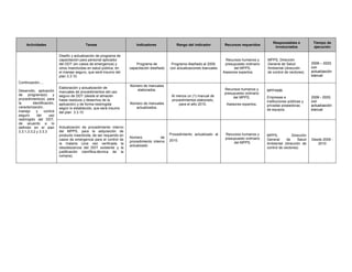 Actividades Tareas Indicadores Rango del indicador Recursos requeridos
Responsables e
involucrados
Tiempo de
ejecución
Continuación....
Desarrollo, aplicación
de programa(s) y
procedimiento(s) para
la identificación,
caracterización,
manejo y control
seguro del uso
restringido del DDT,
de acuerdo a lo
definido en el plan
3.3.1,3.3.2 y 3.3.3
Diseño y actualización de programa de
capacitación para personal aplicador
del DDT (en casos de emergencia) y
otros insecticidas en salud pública, en
el manejo seguro, que será insumo del
plan 3.3.10.
Programa de
capacitación diseñado
Programa diseñado al 2009,
con actualizaciones bianuales
Recursos humanos y
presupuesto ordinario
del MPPS.
Asesores expertos.
MPPS, Dirección
General de Salud
Ambiental (dirección
de control de vectores)
2009 – 2020,
con
actualización
bianual
Elaboración y actualización de
manuales de procedimientos del uso
seguro de DDT (desde el almacén
hasta residuos y desechos de la
aplicación) y de forma restringida
según lo establecido, que será insumo
del plan 3.3.10
Número de manuales
elaborados.
Número de manuales
actualizados.
Al menos un (1) manual de
procedimientos elaborado,
para el año 2010.
Recursos humanos y
presupuesto ordinario
del MPPS.
Asesores expertos.
MPPAMB
Empresas e
instituciones públicas y
privadas poseedoras
de equipos.
2009 - 2020,
con
actualización
bianual
Actualización de procedimiento interno
del MPPS, para la adquisición de
producto insecticida, de ser requerido en
casos de emergencia para el control de
la malaria (una vez verificada la
obsolescencia del DDT existente y la
justificación científica-técnica de la
compra).
Número de
procedimiento interno
actualizado
Procedimiento actualizado al
2010.
Recursos humanos y
presupuesto ordinario
del MPPS.
MPPS, Dirección
General de Salud
Ambiental (dirección de
control de vectores)
Desde 2009 -
2010
 