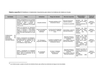 Objetivo específico 5. Establecer e Implementar mecanismos para reducir la incidencia de malaria en el país.
Actividades Tareas Indicadores Rango del indicador Recursos requeridos
Responsables e
involucrados
Tiempo de
ejecución
Fortalecimiento de
programas de
prevención de
enfermedades
vectoriales (Malaria)
Diseño y actualización de una campaña
de difusión masiva de las medidas para
disminuir el riesgo a contraer la
enfermedad (radio y televisión) de
acuerdo a lo establecido en los planes
3.3.9 y 3.3.10.
Campaña diseñada
Campaña diseñada al 2011
actualización bianual
Recursos financieros
Asesores expertos.
Empresas de publicidad
Ministerio del Poder
Popular para la Salud /
Ministerio de
Telecomunicaciones y la
Información
Desde el
2009 hasta el
2030.
Diseño de programas de capacitación
con el fin de disminuir el riesgo malárico
dirigido a escolares y comunidades
vulnerables (ubicadas en zonas de alto
riesgo) que serán ejecutados en el plan
3.3.10
Número de programas
de capacitación
diseñados
Al menos dos (2) programas
de capacitación diseñados
anual.
Especialistas y asesores
Recursos financieros
Ministerio del Poder
Popular para la Salud, /
Ministerio del Poder
Popular para la
Educación
Desde el
2009 hasta el
2030.
Diseño y actualización de estrategias y
programas dirigidas al mejoramiento de
las condiciones de salubridad de las
viviendas y urbanismos de las
comunidades en riesgo malárico.
No. Estrategias y
programas diseñadas
Al menos un programa y una
estrategia diseñada al 2010.
Actualización bianual
Recursos humanos y
presupuesto ordinario
del MPPS.
Especialistas y asesores
Recursos financieros
Ministerio del Poder
Popular para las Obras
Públicas y Vivienda /
Ministerio del Poder
Popular para la Salud /
alcaldías y
gobernaciones donde
están ubicados las
comunidades de riesgo
malárico
Desde el
2009 hasta el
2030.
Diseño y actualización de estrategias
para el fortalecimiento de los comités de
salud
37
, para el cumplimiento de las
medidas de vigilancia
No. Estrategias
diseñadas
Al menos 1 estrategia
diseñada al 2010
Actualización
Recursos humanos y
presupuesto ordinario
del MPPS.
Especialistas y asesores
Recursos financieros
Dirección de Control de
Vectores, Reservorios y
Fauna Nociva D.G.S.A./
MPPS
MPPAMB,
Universidades, OMS,
OPS.
Desde el
2009 hasta el
2030.
37
 Los Comité de salud, cumplen la función de contraloría Social, para verificar las condiciones de riesgo en las comunidades 
 