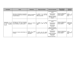 Actividades Tareas Indicadores Rango del indicador Recursos requeridos
Responsables e
involucrados
Tiempo de
ejecución
Actualización de la
información en cuanto
a la casuística
malárica.
Ejecución de programas de supervisión
a las regiones de salud para verificación
de casos maláricos.
Número de programas
ejecutados al año.
Al menos un (1) programa
ejecutado a partir del año
2009 y anualmente.
Recursos ordinarios de
MPPS
Personal técnico
especializado
Recursos financieros:
Materiales, logística y
equipos.
Dirección Epidemiología
Sanitario Ambiental
D.G.S.A./ MPPS.
Desde el
2009 hasta el
2030.
Elaboración de informes de supervisión
de verificación de casos maláricos
(morbi-mortalidad), a escala nacional.
Número de informes
elaborados.
Al menos un (1) informe
trimestral a partir del año
2009.
Recursos ordinarios de
MPPS
Personal técnico
especializado
Base de datos
actualizada
Recursos financieros:
Dirección Epidemiología
Sanitario Ambiental
D.G.S.A./ MPPS.
Desde el año
2009 hasta el
2030.
Ejecución del mapeo epidemiológico de
la malaria.
Número de mapas
epidemiológicos
elaborados.
Al menos seis (6) mapas
anuales a partir del año 2009.
Recursos ordinarios de
MPPS
Personal técnico
especializado
Equipos y tecnología.
Base de datos
actualizada
Recursos financieros.
Dirección Epidemiología
Sanitario Ambiental
D.G.S.A./ MPPS.
Desde el
2009 hasta el
2030.
 