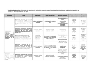 Objetivo específico 6 Promover el uso de productos alternativos, métodos, prácticas y estrategias sustentables, que permitan asegurar la
continua y efectiva sustitución del DDT.
Actividades Tareas Indicadores Rango del indicador Recursos requeridos
Responsables e
involucrados
Tiempo de
ejecución
Establecimiento y
desarrollo de
programa(s) de
sustitución progresiva
del DDT de acuerdo a
los lapsos de tiempo
establecidos por el
Convenio.
Elaboración de reporte de evaluación
del uso restringido del DDT y avances
de la investigación de sus alternativas
de sustitución, indicados en el plan
3.3.13.
Reporte de evaluación
elaborado
Un reporte anual, partir del
2010.
Recursos ordinarios de
MPPS
Especialistas y
asesores.
Inventarios actualizados.
Estudios de
investigación
MPPAT
MPPAMB
MPPS
MPPCyT
A partir del
año 2010 y
hasta el
2030.
Elaboración de estudio(s) de impactos
socioeconómico y salud pública de la
sustitución de DDT por nuevos
plaguicidas o prácticas identificadas en
el plan 3.3.13.
Número de estudios
elaborados
Al menos un estudio
elaborado al 2011.
Especialistas y
asesores.
MPPAT
MPPAMB
MPPS
MPPCyT
A partir del
año 2010
hasta el
2030.
Elaboración e implementación de
programa(s) de sustitución de DDT,
considerando los estudios técnico-
económico y cronograma de ejecución.
Número de
programa(s) de
elaborados e
implantados.
Al menos un (1) programa de
sustitución de DDT elaborado
para el año 2010.
Recursos ordinarios de
MPPS
Asesores expertos.
Recursos financieros.
MPPAT,
MPPS.
MPPCyT
A partir del
año 2010
hasta el año
2020,
actualización
anual.
Elaboración y ejecución de un (1)
programa nacional de seguimiento de
sustitución progresiva de DDT, de
acuerdo a los mecanismos de vigilancia
y control establecido en el plan 3.3.1
Programa elaborado y
ejecutados.
Programa de seguimiento a
escala nacional elaborado y
en ejecución a partir del año
2011.
Recursos del ente
coordinador en COP
Base de datos
actualizada
Recursos financieros:
Materiales, logística y
equipos. Manuales y
MPPAT
MPPS
MPPCyT
SASA
A partir del
año 2010 y
hasta el año
2020, con
actualización
anual.
Elaboración y
ejecución de
programas orientados
al manejo integrado
de vectores de
malaria.
Elaboración de reportes de evaluación
de experiencias en el manejo integrado
de vectores de malaria, a escala
nacional e internacional.
Número de reportes
elaborados.
Al menos un reporte
elaborado anualmente.
Recursos ordinarios de
MPPS
Especialistas y asesores
nacionales e
internacionales.
MPPAT
MPPAMB
MPPS
MPPCyT
A partir del
año 2009 y
hasta el
2030.
 