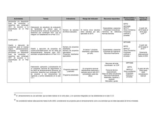 Actividades Tareas Indicadores Rango del indicador Recursos requeridos
Responsables e
involucrados
Tiempo de
ejecución
eliminación y/o disposición
final) de productos y
desechos que contengan
DDT, de acuerdo a lo
especificado en el Plan
3.3.3.
Continuación....
Diseño y ejecución de
programas para el manejo
seguro (almacenamiento,
transporte, tratamiento,
eliminación y/o disposición
final) de productos y
desechos que contengan
DDT, de acuerdo a lo
especificado en el Plan
3.3.3.
Elaboración de estudio(s) de evaluación
de factibilidad de sitio(s) para el
almacenamiento temporal de productos y
desechos que contengan DDT, que se
integren a lo establecido en el Plan 3.3.3.
Número de estudios
de Sitios evaluados
Al menos cinco estudios
sitios estudios por año,
ejecutado al 2015.
Especialistas y asesores
Empresas Consultoras
Términos de referencia
Normas técnicas
MPPS
MPPAMB
MPPCT
Otros ministerios
Empresas
publicas y
privadas.
A partir del
2010 hasta el
2015 para
COP
40
Diseño y ejecución de proyectos de
construcción/adecuación de los sitios de
almacenamiento temporal para DDT,
actividad complementada en el Plan 3.3.3.
Número de proyectos
diseñados.
Número de proyectos
ejecutados.
Proyectos diseñados/
ejecutados.
Al menos 1 proyecto
diseñados y ejecutados
por año.
Especialistas y asesores
Empresas de ingeniería
Recursos financieros.
MPPAMB
MPPS
MPPCyT
Otros ministerios
Empresas
publicas y
privadas.
A partir del
2010 hasta el
2015.
41
Solamente
adecuaciones
hasta el 2030.
Elaboración, aplicación y actualización de
un programa nacional de seguimiento a
los sitios de almacenamiento temporal, de
productos, desechos que contengan DDT
de acuerdo a los mecanismos de
vigilancia y control establecido en el plan
3.3.1
Programa elaborado
y aplicado.
Programa actualizado
Un programa nacional
debidamente elaborado y
aplicado para el año 2011
(actualizado cada dos
años)
Recursos del ente
coordinador en COP
Personal técnico
especializado.
Base de datos actualizada.
Recursos financieros:
Materiales, logística y
equipos.
Manuales y guías.
MPPAMB
MPPS
MPPCyT
Otros ministerios
Empresas
públicas y
privadas.
A partir del año
2009 hasta
2020
Actualización
bianual
40
 El almacenamiento es una actividad que se debe realizar en el corto plazo, y en opciones integradas con las establecidas en el plan 3.3.3 
41
Se considerará realizar adecuaciones hasta el año 2030, considerando los proyectos para el almacenamiento como una actividad que se debe ejecutada de forma inmediata.
 