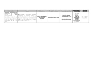 Actividades Tareas Indicadores Rango del indicador Recursos requeridos
Responsables e
involucrados
Tiempo de
ejecución
Aplicación de medidas que
promuevan el manejo
seguro de DDT
(almacenamiento,
transporte, tratamiento,
eliminación y/o disposición
final), de acuerdo a lo
especificado en el Plan
3.3.3.
Evaluación de la aplicación de incentivos
económicos a sectores públicos y
privados, que promuevan la ejecución de
proyectos de manejo ambientalmente
seguro de DDT establecidos en el plan
3.3.1, 3.3.2., 3.3.3 y 3.3.14.
Informe de evaluación
de incentivos
aplicados.
Al menos un informe anual
Recursos del ente
coordinador en COP
.
Instrumentos jurídicos
MPPAMB
MPPF
SENIAT
Todas las
instituciones
públicas y
privadas
involucradas en
la materia.
Desde 2012
hasta 2030.
 