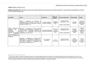 Medidas para reducir las emisiones no intencionales de COP .
Tabla 3.16 Plan de Acción 3.3.6
Objetivo específico N°1: Identificar y evaluar de manera sistemática las emisiones derivadas de fuentes no intencionales contempladas en el anexo
C del Convenio de Estocolmo
Actividades Tareas Indicadores
Rango del
indicador
Recursos Requeridos Responsables Período
Diseño y aplicación de
programas para la
preparación y
actualización del
inventario de emisiones
no intencionales
(productos listados en el
Anexo C del Convenio de
Estocolmo).
Diseño y actualización de programa de
capacitación (cursos y talleres) en el área de
estimación de emisiones no intencionales, que será
ejecutado en el Plan 3.3.10
Programa diseñado
Programa actualizado
Programa
diseñado al
2011
Recursos del ente
coordinador en COP
.
Asesores y especialistas
MPPAMB
MPPCyT
A partir de
2009 al 2011
actualización
bianual
Elaboración y actualización de guías técnicas
operativas para la identificación y evaluación de
fuentes (nuevas
42
y existentes) generadoras de
emisiones no intencionales, que serán
consideradas en el Plan 3.3.10.
N° de guías elaboradas
N° de guías actualizadas
Al menos una
(1) guía
elaborada al
2011
Recursos del ente
coordinador en COP
.
Asesores y especialistas
MPPAMB
Sectores
Involucrados
MPPS
A partir de
2009
actualización
bianual a
partir del
2013
Elaboración y actualización de informe sobre
identificación de involucrados (instituciones y
comunidades) y mecanismos de interacción entre
ellos, para la obtención y actualización del
inventario insumo para el plan 3.3.1.
N° de Informes
elaborados
Un (1)
informe anual
Recursos del ente
coordinador en COP
.
MPPCI
Instituciones
Involucradas
MPPS
A partir de
2009
actualización
anual.
42
Nueva Fuente: según el Convenio de Estocolmo, articulo 5, se considera cualquier fuente cuya construcción o modificación sustancial se haya comenzado por lo menos un año
después de la fecha de: a) Entrada en vigor del presente Convenio para la parte interesada; o b) Entrada en vigor para la parte interesada de una enmienda de anexo C en virtud de la
cual la fuente quede sometida a las disposiciones del presente Convenio exclusivamente en virtud de esa enmienda. 
 
