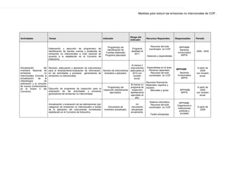 Medidas para reducir las emisiones no intencionales de COP .
Actividades Tareas Indicador
Rango del
indicador
Recursos Requeridos Responsables Período
Actualización del
inventario Nacional de
emisiones no
intencionales (incluida la
actualización de la
metodología de
estimación y la inclusión
de nuevos contaminantes
en el Anexo C del
Convenio)
Elaboración y ejecución de programa(s) de
identificación de fuentes nuevas y existentes de
emisiones no intencionales a nivel nacional de
acuerdo a lo establecido en el Convenio de
Estocolmo.
Programa(s) de
identificación de
Fuentes elaborado
Programa ejecutado
Programa
diseñado al
2011
Recursos del ente
coordinador en COP
.
Asesores y especialistas
MPPAMB
Sectores
Involucrados
MPPS
2009 - 2030
Revisión, adecuación y aplicación de instrumentos
para el levantamiento-evaluación de información,
en las actividades y procesos generadores de
emisiones no intencionales
Número de instrumentos
revisados y aplicados.
Al menos 2
instrumentos
adecuados al
2010 con
revisión
anual.
Especialistas en el área-
Personal capacitado.
Recursos del ente
coordinador en COP
.
Recursos financieros:
Materiales, logística y
equipos.
Manuales y guías.
MPPAMB
Sectores
Involucrados
MPPS
A partir de
2009
con revisión
anual.
Ejecución de programas de inspección para la
evaluación de las actividades y procesos
generadores de emisiones no intencionales.
Programa(s) de
inspección debidamente
ejecutados.
Al menos un
programa de
inspección
debidamente
ejecutado al
año.
MPPAMB
MPPS
A partir de
2009
con revisión
anual.
Actualización y evaluación de las estimaciones (por
categoría) de emisiones no intencionales a través
de la aplicación del instrumental normalizado
establecido en el Convenio de Estocolmo.
Documento de
inventario actualizado.
Un
documento
actualizado
anualmente.
Sistema informático
Recursos del ente
coordinador en COP
.
Toolkit actualizado
MPPAMB,
Organismos e
instituciones
públicas y
privadas
A partir de
2009
 