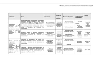 Medidas para reducir las emisiones no intencionales de COP .
Actividades Tareas Indicadores
Rango del
indicador
Recursos Requeridos
Responsables e
involucrados
Período
Incorporación de
parámetros y datos
requeridos para la
estimación de
liberaciones de dioxinas y
furanos en estadísticas
oficiales y otras
disponibles a nivel
nacional.
Revisión, adecuación y ampliación de instrumentos
estadísticos oficiales (“Petróleo y Otros Datos
Estadísticos” ó PODE, el formulario anual del
Instituto Nacional de Estadísticas INE, estadísticas
de incendios forestales, entre otros) para la
inclusión de parámetros y datos que permitan
realizar la estimación de emisiones no
intencionales.
N° de instrumentos
estadísticos oficiales
revisados, adecuados
o-y ampliados
Al menos 1
instrumento
estadísticos
revisado para
el 2009,.
Recursos del ente
coordinador en COP
.
Toolkit actualizado
MPPAMB
MPPEP
MPPS
Sectores
Involucrados
A partir de
2009 ,
con
revisiones
bianuales
Recolectar, evaluar y actualizar estadísticas
relacionadas con procesos industriales y
actividades generadoras de emisiones no
intencionales.
N° de instrumentos
estadísticos
recolectados, evaluados
y actualizados.
Al menos 1
instrumento
estadístico
recolectado
para 2010
Recursos del ente
coordinador en COP
.
Instrumentos de
levantamiento-evaluación
de información.
MPPAMB
MPPD
MPPS
Sectores
industriales
Involucrados
A partir de
2009
Actualización
bianual
Diseño y ejecución de
programa(s) de
caracterización de
emisiones no
intencionales en las
fuentes relevantes
identificadas en el
inventario nacional, de
conformidad con el
estipulado en el Plan de
Acción 3.3.13.
Elaboración y actualización de informe de
identificación de fuentes y recursos requeridos para
el análisis y monitoreo de las emisiones no
intencionales.
No de Informes
elaborados
No de informes
actualizados
Al menos un
informe
elaborado-
actualizado
anualmente
Recursos del ente
coordinador en COP
.
Asesorías
MPPAMB
MPPIBAM
A partir de
2009
Elaboración y ejecución de programa(s) para la
caracterización de emisiones no intencionales (por
sector industrial o fuente) y por parte de los
sectores involucrados, de conformidad con el
estipulado en el Plan de 3.3.13.
Programas
debidamente
elaborados y
ejecutados
Al menos 1
programa
elaborado y
ejecutado al
año 2011.
Personal capacitado.
Laboratorios certificados.
Recursos financieros.
Sectores
industriales
Involucrados
MPPAMB
2011 - 2030
 