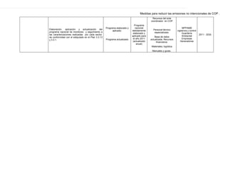 Medidas para reducir las emisiones no intencionales de COP .
Elaboración, aplicación y actualización del
programa nacional de monitoreo y seguimiento a
las caracterizaciones realizadas por cada sector,
de conformidad con el estipulado en el Plan 3.3.13
y 3.3.1.
Programa elaborado y
aplicado.
Programa actualizado
Programa
nacional
debidamente
elaborado y
aplicado para
el año 2011
(actualizado
anual)
Recursos del ente
coordinador en COP
.
Personal técnico
especializado.
Base de datos
actualizada. Recursos
financieros:
Materiales, logística
Manuales y guías.
MPPAMB
vigilancia y control
Guardería
Ambiental
Empresas
Generadoras
2011 - 2030.
 