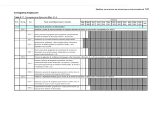 Medidas para reducir las emisiones no intencionales de COP .
Cronograma de ejecución
Tabla 3.17. Cronograma de Ejecución Plan 3.3.6
2030
3.3.7
3.3.7.1
3.3.7.1.1 Diseño y aplicación de programas para la preparación y actualización del
inventario de emisiones no intencionales (Anexo C del Convenio)
3.3.7.1.2 Actualización del Inventario Nacional de emisiones no intencionales
3.3.7.1.3
Incorporación de parámetros y datos requeridos para la estimación de
liberaciones de dioxinas y furanos en estadísticas oficiales y otras
disponibles a nivel nacional.
3.3.7.1.4
Diseño y ejecución de programa(s) de caracterización de emisiones no
intencionales en las fuentes relevantes identificadas en el inventario
nacional, según Plan de Acción 3.3.16.
3.3.7.2
3.3.7.2.1
Definición y ejecución de programas de información, educación y
sensibilización en los sectores involucrados, con respecto al conocimiento
de las fuentes generadoras de las emisiones no intencionales, de acuerdo a
lo estipulado en el Plan 3.3.13
3.3.7.2.2 Elaboración y ejecución de programas de prevención en sectores clave, de
conformidad con el anexo C parte V párrafo A del Convenio
3.3.7.3
3.3.7.3.1 Elaboración y ejecución de programas de prevención en sectores clave, de
conformidad con el anexo C parte V párrafo B del Convenio.
3.3.7.3.2
Establecimiento de medidas que promuevan la adecuación de fuentes y la
reducción de las emisiones no intencionales.
Identificar y evaluar de manera sistemática las emisiones derivadas de fuentes no intencionales contempladas en el anexo C
Promover la aplicación de medidas preventivas para evitar la formación y liberación de los Productos Químicos incluidos en el anexo C
Establecer e implementar medidas para el control de las fuentes de emisiones no intencionales contempladas en el anexo C
Reducción de emisiones no intencionales
P.Ac. Ob.Esp. Act. 2008-
2009
Plande acción/Objetivo Especf./ Actividad 2006-
2007
Horizonte
2010-
2011
2028-
2029
2012-
2013
2022-
2023
2024-
2025
2014-
2015
2016-
2017
2018-
2019
2020-
2021
2026-
2027
 