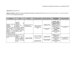 Identificación de existencias, artículos en uso y desechos de COP
Tabla 3.20 Plan de Acción 3.3.7
Objetivo específico: Identificar de manera sistemática las existencias y desechos de COP (Incluidos en los Anexos A (Partes I y II) y B del Convenio de
Estocolmo) y otros plaguicidas obsoletos.
Actividades Tareas Indicador Rango del indicador Recursos requeridos
Responsables e
involucrados
Tiempo de ejecución
Definición y ejecución de
programas de
preparación de la
actualización del
inventario de plaguicidas
COP (Incluidos en los
Anexos A Parte I y
Anexo B del Convenio de
Estocolmo) y otros
obsoletos, así como el
inventario de existencias
de equipos eléctricos en
uso, aceites y desechos
con BPC (Anexo A parte
II), de acuerdo a lo
establecido en el Plan
3.3.10
Elaboración y
actualización de
manuales de
procedimientos y
protocolos para la
identificación y
evaluación de existencias
de productos, desechos
con plaguicidas COP, y
otros obsoletos, equipos
eléctricos, aceites y
desechos con BPC.
Número de manuales de
procedimientos y
protocolos elaborados.
Al menos un manual de
procedimientos y
protocolo para el año
2009.
Recursos del ente
coordinador en COP
.
Asesoría por expertos,
consultores.
MPPAMB – MPPS
Dirección de Gestión de
Riesgos Sanitarios
Ambientales, MPPIBAM
Dirección de Control de
Vectores, reservorios y
Fauna Nociva. D.G.S.A./
MPPS (Ejecutor)
. D.G.S.A./ MPPS (Apoyo
y Vigilancia), MPPAT
MPPCyT
Empresas públicas y
privadas involucradas en
el tema.
Desde el año 2009 hasta
el año 2030.
Diseño y actualización de
programa de
capacitación (cursos y
talleres) en el área de
inventario de plaguicidas
COP y otros obsoletos, y
de BPC, que será
ejecutado en el Plan
3.3.10.
Programa diseñado
Programa actualizado
Al menos un programa
de capacitación diseñado
para el año 2010.
Al menos un curso
actualizado el año 2011.
Recursos del ente
coordinador en COP
.
Personal especializado.
Guías y manuales
MPPAMB, MPPIBAM
Instituciones publica
privadas con
competencia en el tema
de los plaguicidas en
general
Empresas públicas y
privadas involucradas en
el tema.
Desde el año 2009 hasta
el año 2030.
Actualización bianual.
 