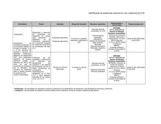 Identificación de existencias, artículos en uso y desechos de COP
Actividades Tareas Indicador Rango del indicador Recursos requeridos
Responsables e
involucrados
Tiempo de ejecución
Continuación....
Actualización de
inventarios nacionales de
los productos listados en
el Anexo A (partes I y II)
y B (en términos de
cantidad y ubicación de
depósitos existencias,
desechos de plaguicidas
COP, otros plaguicidas
obsoletos, de equipos
eléctricos, aceites y
desechos con BPC), así
como los que se
encuentran en evaluación
por la Secretaria del
Convenio de Estocolmo
para su posible inclusión
en la lista de COP
Costos incrementales
Elaboración y ejecución
de programas de
inspección en campo
para verificación* y
validación** de la
información actualizada
en el inventario, tomando
en cuenta los mecanismo
de coordinación del plan
3.3.1
Programas elaborados.
Programas ejecutados.
Al menos un programa
elaborado y ejecutado al
año
Recursos del ente
coordinador en COP
Personal técnico
capacitado.
Laboratorios.
Sistema de información -
Base de datos.
Manuales.
Recursos financieros:
Materiales, logística y
equipos.
MPPAMB,
MPPS. Dirección de
Gestión de Riesgos
Sanitarios Ambientales,
Dirección de Control de
Vectores, reservorios y
Fauna Nociva. D.G.S.A./
MPPS (Ejecutor)
. D.G.S.A./ MPPS (Apoyo
y Vigilancia)
MPPAT.
Empresas públicas y
privadas involucradas en
el tema.
Desde el año 2009 hasta
el año 2030.
Evaluación de los
resultados y elaboración
de informes de
actualización del
inventario y del sistema
de información de COP a
través mecanismos de
coordinación
interinstitucional
establecido en el Plan
3.3.1 y otros aspectos
indicados en los planes
3.3.9, y el 3.3.12.
Número de informes
elaborados.
Al menos un informe
anual
Recursos del ente
coordinador en COP
.
Sistemas informático
Personal capacitado
MPPAMB,
MPPPS. Dirección de
Gestión de Riesgos
Sanitarios Ambientales,
MPPIBAM, Dirección de
Control de Vectores,
reservorios y Fauna
Nociva. D.G.S.A./ MPPS
(Ejecutor)
. D.G.S.A./ MPPS (Apoyo
y Vigilancia)
MPPAT.
Empresas públicas y
privadas involucradas en
el tema.
Desde el año 2009 hasta
el año 2030.
* Verificación: Las actividades de verificación incluirán la inspección de la señalización de advertencia y del etiquetado de productos y desechos.
** Validación: Las actividades de validación incluirán análisis químico preliminar, tomas de muestra y análisis de laboratorios.
 