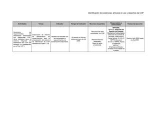 Identificación de existencias, artículos en uso y desechos de COP
Actividades Tareas Indicador Rango del indicador Recursos requeridos
Responsables e
involucrados
Tiempo de ejecución
Suministro de
requerimientos de
información relacionada
con plaguicidas COP,
otros obsoletos para el
sistema integrado de
información de COP (de
acuerdo a lo establecido
en el Plan 3.3.1)
Elaboración de informe
de identificación de
requerimientos para la
actualización del sistema
de información de COP
indicado en el plan 3.3.9.
Número de informes con
las necesidades y
requerimientos de
actualización elaborados.
Al menos un informe
elaborado para el año
2009.
Recursos del ente
coordinador en COP
.
Personal técnico
capacitado.
Base de datos
actualizada.
MPPAMB,
MPPPS. Dirección de
Gestión de Riesgos
Sanitarios Ambientales,
Dirección de Control de
Vectores, reservorios y
Fauna Nociva. D.G.S.A./
MPPS (Ejecutor)
D.G.S.A./ MPPS (Apoyo
y Vigilancia)
MPPAT.
Empresas públicas y
privadas involucradas en
el tema.
Desde el año 2009 hasta
el año 2030.
 