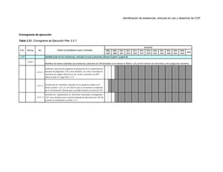 Identificación de existencias, artículos en uso y desechos de COP
Cronograma de ejecución
Tabla 3.21. Cronograma de Ejecución Plan 3.3.7
2030
3.3.9
3.3.9.1
3.3.9.1.1
Definición y ejecución de programas de preparación de la actualización del
inventario de plaguicidas COP y otros obsoletos, así como el inventario de
existencias de equipos eléctricos en uso, aceites y desechos con BPC
(Anexo A parte II), según Plan 3.3.13
3.3.9.1.2 Actualización de inventarios nacionales de los productos listados en el
Anexo A (partes I y II) y B, así como los que se encuentran en evaluación
por la Secretaria del Convenio para su posible inclusión en la lista de COP
3.3.9.1.3
Suministro de requerimientos de información relacionada con plaguicidas
COP, otros obsoletos para el sistema integrado de información de COP (de
acuerdo a lo establecido en el Plan 3.3.1)
Identificar de manera sistemática las existencias y desechos de COP (Incluidos en los Anexos A (Partes I y II) y B del Convenio de Estocolmo) y otros plaguicidas obsoletos.
Identificación de las existencias, artículos en uso y desechos (Anexo A parte I y parte II).
P.Ac. Ob.Esp. Act. 2008-
2009
Plande acción/Objetivo Especf./ Actividad 2006-
2007
Horizonte
2010-
2011
2028-
2029
2012-
2013
2022-
2023
2024-
2025
2014-
2015
2016-
2017
2018-
2019
2020-
2021
2026-
2027
 