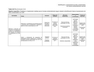 Identificación y saneamiento de sitios contaminados
de manera ambientalmente racional
Tabla 3.23 Plan de Acción 3.3.8
Objetivo específico. Establecer e implementar medidas para el manejo ambientalmente seguro (desde la identificación hasta el saneamiento) de
sitios contaminados con COP.
Actividades
Tareas
Indicador
Rango del
indicador
Recursos
Requeridos
Responsables
e
involucrados
Tiempo de
ejecución
Definición y ejecución de
programas de preparación
y apoyo a la actualización
del inventario, de acuerdo
a lo establecido en el Plan
3.3.10
Elaboración y actualización de manuales técnicos
y protocolos para la identificación, evaluación y
gestión de sitios contaminados con COP.
Número de
manuales y
protocolos
elaborados
Al menos un
manual
elaborado
para el año
2010.
Recursos del ente
coordinador en COP
.
Asesoría por expertos
consultores.
MPPPAMB
MPPPS
MPPCyT
MPPILCO
MPPAT
Empresas e
institutos
públicos
y privados
involucradas
en el tema.
Desde el año
2009 hasta el
2030
actualización
bianual
Diseño y actualización de programas de
capacitación (cursos y talleres) en el inventario y
de gestión de sitios contaminados con COP, que
será ejecutado en el Plan 3.3.10
Programa
diseñado
Programa
actualizado
Al menos un
programa
diseñado al
2011
Recursos del ente
coordinador en COP
.
Asesores y especialistas
MPPPAMB
MPPPS
MPPILCO
MPPAT
MPPD
MPPINFRA
Otras
instituciones
públicas y
privadas
Universidades.
Desde el año
2009 hasta el
2030,
actualización
bianual
 