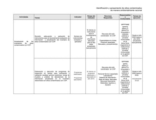 Identificación y saneamiento de sitios contaminados
de manera ambientalmente racional
Actividades
Tareas
Indicador
Rango del
indicador
Recursos
Requeridos
Responsables
e
involucrados
Tiempo de
ejecución
.
Actualización de los
inventarios de sitios
contaminados con COP.
Revisión, adecuación y aplicación de
instrumentos para el levantamiento-evaluación de
información y actualización del inventario de
sitios contaminados con COP.
Número de
instrumentos
revisados y
aplicados
Al menos un
instrumento
para el
levantamiento
de
información
adecuado
para el año
2009,
actualizado
bianualmente.
Recursos del ente
coordinador en COP
Especialistas en el área
Personal capacitado.
Manuales y procedimientos.
MPPPAMB
MPPPS
MPPCyT
MPPILCO
Empresas e
institutos
públicos y
privados
involucradas
en el
tema.Otros
organismos e
instituciones
públicas y
privadas
involucradas
en la gestión
de COP.
Desde el año
2009 hasta el
año 2030,
actualizado
bianualmente.
Elaboración y ejecución de programas de
inspección en campo para verificación y
validación (análisis químico preliminar, tomas de
muestra y análisis de laboratorios) de la
información actualizada en el inventario
relacionada con sitios contaminados con COP.
Programas
elaborados.
Programas
ejecutados.
Al menos un
programa
elaborado y
ejecutado al
año 2010.
Recursos del ente
coordinador en COP
Personal técnico capacitado.
Laboratorios.
Sistema de información -
Base de datos. Manuales.
Recursos financieros:
Materiales, logística y
equipos.
MPPAMB
MPPS
MPPCyT
MPPILCO
Empresas e
institutos
públicos y
privados
involucradas
en el
tema.Otros
organismos e
instituciones
públicas y
privadas
involucradas
en la gestión
de COP.
Desde el año
2009 hasta el
2030.
Actualización
anual
 