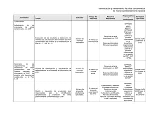 Identificación y saneamiento de sitios contaminados
de manera ambientalmente racional
Actividades
Tareas
Indicador
Rango del
indicador
Recursos
Requeridos
Responsables
e
involucrados
Tiempo de
ejecución
Continuación....
Actualización de los
inventarios de sitios
contaminados con COP
Evaluación de los resultados y elaboración de
informes de actualización del inventario de sitios
contaminados de acuerdo a lo establecido en el
Plan 3.3.1, 3.3.9, 3.3.12
Número de
informes
elaborados
Al menos un
informe anual
Recursos del ente
coordinador en COP
.
Sistemas informático
Personal capacitado
MPPAMB
MPPS
MPPCyT
MPPILCO
Empresas e
institutos
públicos y
privados
involucradas
en el
tema.Otros
organismos e
instituciones
públicas y
privadas
involucradas
en la gestión
de COP, CNP
– CPSQ.
Desde el año
2009 hasta el
2030.
Suministro de los
requerimientos de
información de sitios
contaminados para el
Sistema Integrado de
información de COP, de
acuerdo a los lineamientos
establecidos en el Plan
3.3.9.
Informe de Identificación y actualización de
requerimientos en el sistema de información de
COP.
Número de
informes
elaborados.
Al menos un
informe
anual.
Recursos del ente
coordinador en COP
.
Sistemas informático
Personal capacitado
MPPAMB,
MPPCyT
instituciones y
organismos
públicos y
involucrados
en la gestión
de COP.
Desde el año
2010 hasta el
2030.
Diseño y ejecución de proyecto(s) (por
responsable), para la identificación,
caracterización y evaluación de sitios
potencialmente contaminados por COP.
Número de
proyectos
diseñados y
ejecutados.
Al menos un
proyecto
anual a partir
del 2010.
Especialistas y asesores.
Empresas consultoras,
Asistencia técnica
(internacional)
Laboratorios certificados,
Recursos financieros.
Personal capacitado Normas,
Guías y manuales.
MPPAMB,
MPPS
Empresas,
instituciones y
organismos
públicos y
privados.
Ministerios con
competencia
en el tema.
Desde el año
2009 hasta el
2030.
Anualmente
 