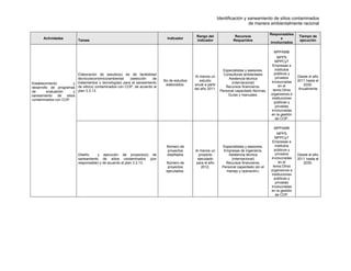 Identificación y saneamiento de sitios contaminados
de manera ambientalmente racional
Actividades
Tareas
Indicador
Rango del
indicador
Recursos
Requeridos
Responsables
e
involucrados
Tiempo de
ejecución
Establecimiento y
desarrollo de programas
de evaluación y
saneamiento de sitios
contaminados con COP.
Elaboración de estudio(s) de de factibilidad
técnico/económico/ambiental (selección de
tratamientos o tecnologías) para el saneamiento
de sitio(s) contaminados con COP, de acuerdo al
plan 3.3.13.
No de estudios
elaborados.
Al menos un
estudio
anual a partir
del año 2011.
Especialistas y asesores.
Consultoras ambientales
Asistencia técnica
(internacional)
Recursos financieros.
Personal capacitado Normas,
Guías y manuales.
MPPAMB
MPPS
MPPCyT
Empresas e
institutos
públicos y
privados
involucradas
en el
tema.Otros
organismos e
instituciones
públicas y
privadas
involucradas
en la gestión
de COP.
Desde el año
2011 hasta el
2030.
Anualmente
Diseño y ejecución de proyecto(s) de
saneamiento de sitios contaminados (por
responsable) y de acuerdo al plan 3.3.13.
Número de
proyectos
diseñados
Número de
proyectos
ejecutados.
Al menos un
proyecto
ejecutado
para el año
2012.
Especialistas y asesores.
Empresas de ingeniería,
Asistencia técnica
(internacional)
Recursos financieros.
Personal capacitado (en el
manejo y operación).
MPPAMB
MPPS
MPPCyT
Empresas e
institutos
públicos y
privados
involucradas
en el
tema.Otros
organismos e
instituciones
públicas y
privadas
involucradas
en la gestión
de COP.
Desde el año
2011 hasta el
2030.
 