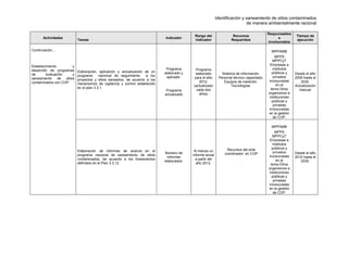 Identificación y saneamiento de sitios contaminados
de manera ambientalmente racional
Actividades
Tareas
Indicador
Rango del
indicador
Recursos
Requeridos
Responsables
e
involucrados
Tiempo de
ejecución
Continuación....
Establecimiento y
desarrollo de programas
de evaluación y
saneamiento de sitios
contaminados con COP.
Elaboración, aplicación y actualización de un
programa nacional de seguimiento a los
proyectos y sitios saneados, de acuerdo a los
mecanismos de vigilancia y control establecido
en el plan 3.3.1
Programa
elaborado y
aplicado.
Programa
actualizado
Programa
elaborado
para el año
2012.
(actualizado
cada dos
años)
Sistema de información.
Personal técnico capacitado.
Equipos de medición.
Tecnologías.
MPPAMB
MPPS
MPPCyT
Empresas e
institutos
públicos y
privados
involucradas
en el
tema.Otros
organismos e
instituciones
públicas y
privadas
involucradas
en la gestión
de COP.
Desde el año
2009 hasta el
2030.
Actualización
bianual
Elaboración de informes de avance en el
programa nacional de saneamiento de sitios
contaminados, de acuerdo a los lineamientos
definidos en el Plan 3.3.12
Número de
informes
elaborados.
Al menos un
informe anual
a partir del
año 2012.
Recursos del ente
coordinador en COP
.
MPPAMB
MPPS
MPPCyT
Empresas e
institutos
públicos y
privados
involucradas
en el
tema.Otros
organismos e
instituciones
públicas y
privadas
involucradas
en la gestión
de COP.
Desde el año
2010 hasta el
2030.
 