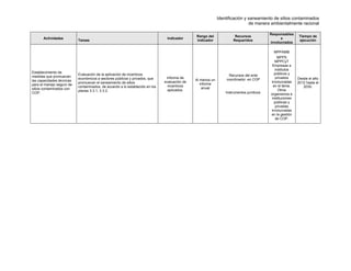Identificación y saneamiento de sitios contaminados
de manera ambientalmente racional
Actividades
Tareas
Indicador
Rango del
indicador
Recursos
Requeridos
Responsables
e
involucrados
Tiempo de
ejecución
Establecimiento de
medidas que promuevan
las capacidades técnicas
para el manejo seguro de
sitios contaminados con
COP.
Evaluación de la aplicación de incentivos
económicos a sectores públicos y privados, que
promuevan el saneamiento de sitios
contaminados, de acuerdo a lo establecido en los
planes 3.3.1, 3.3.2.
Informe de
evaluación de
incentivos
aplicados.
Al menos un
informe
anual
Recursos del ente
coordinador en COP
.
Instrumentos jurídicos
MPPAMB
MPPS
MPPCyT
Empresas e
institutos
públicos y
privados
involucradas
en el tema.
Otros
organismos e
instituciones
públicas y
privadas
involucradas
en la gestión
de COP.
Desde el año
2012 hasta el
2030.
 