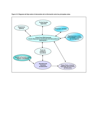 Punto Focal PNI Venezuela
< Centro Nacional de coordinación del Intercambio de
Información >
Secretaría del
Convenio
de Estocolmo
Países Parte y Centros
regionales del Convenio
de Estocolmo
Puntos focales
regionales
Organismos
públicos Empresas privadas
Punto de
contacto y
Cancillería
Organizaciones civiles,
Universidades y centros
de investigación
Comité de Revisión y otros
órganos subsidiarios
Figura 3.3. Diagrama de flujo sobre el intercambio de la información entre los principales entes.
 