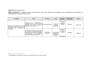 Tabla 3.26 Plan de Acción 3.3.9
Objetivo Especifico 1. Fortalecer la figura del punto focal como Centro Nacional de Coordinación para el Intercambio de Información, de
conformidad con el articulo 9 del Convenio.
Actividades Tareas Indicador Rango
Recursos
requeridos
Responsables e
involucrados
Período
Evaluación y fortalecimiento del punto
focal nacional como centro nacional de
Coordinación para el Intercambio de
Información.
Evaluación de la infraestructura y
funcionamiento del punto focal nacional
designado como centro nacional de
intercambio de información.
45
Informe de evaluación Un informe
elaborado
anualmente
Recursos del
ente
coordinador
en COP
.
MPPAMB
2009 - 2030
Elaboración y actualización de propuesta
de estructura y funcionamiento para el
fortalecimiento del punto focal designado,
de conformidad a las opciones de
coordinación institucional del plan 3.3.1.
Documento de
propuesta.
Un documento
para el 2009
Actualización
bianual
Recursos del
ente
coordinador
en COP
.
Especialistas
MPPAMB
2009-2030
45
 Siendo designado el Viceministerio de Conservación Ambiental del MPPAmb como punto focal nacional.
 