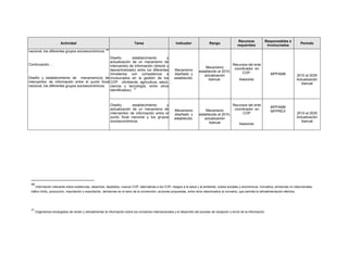 Actividad Tarea Indicador Rango
Recursos
requeridos
Responsables e
involucrados
Período
nacional, los diferentes grupos socioeconómicos.
46
Continuación …
Diseño y establecimiento de mecanismo(s) de
intercambio de información entre el punto focal
nacional, los diferentes grupos socioeconómicos.
Diseño, establecimiento y
actualización de un mecanismo de
intercambio de información (directo y
descentralizado) entre los diferentes
ministerios con competencia e
involucrados en la gestión de los
COP. (Ambiente, agricultura, salud,
ciencia y tecnología, entre otros
identificados).
47
Mecanismo
diseñado y
establecido.
Mecanismo
establecido al 2010,
actualización
bianual.
Recursos del ente
coordinador en
COP.
Asesores
MPPAMB 2010 al 2030
Actualización
bianual
Diseño, establecimiento y
actualización de un mecanismo de
intercambio de información entre el
punto focal nacional y los grupos
socioeconómicos.
Mecanismo
diseñado y
establecido.
Mecanismo
establecido al 2010,
actualización
bianual
Recursos del ente
coordinador en
COP
.
Asesores
MPPAMB
MPPREX
2010 al 2030
Actualización
bianual
46 
Información relevante sobre existencias, desechos, depósitos, nuevos COP, alternativas a los COP, riesgos a la salud y al ambiente, costos sociales y económicos, normativa, emisiones no intencionales,
tráfico ilícito, producción, importación y exportación, decisiones en el seno de la convención, acciones propuestas, entre otros relacionados al convenio, que permita la retroalimentación efectiva.
 
47
 Organismos encargados de recibir y retroalimentar la información sobre los convenios internacionales y el desarrollo del proceso de recepción y envío de la información 
 