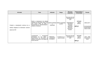 Actividad Tarea Indicador Rango
Recursos
requeridos
Responsables e
involucrados
Período
Creación y actualización continua de un
sistema integrado de información nacional
sobre los COP.
Diseño e implantación del sistema
integrado de información sobre COP
(que incluya bases de datos y
herramientas de retroalimentación -
software y hardware).
Sistema diseñado
e
Implantado
Sistema implantado
al 2010
Recursos del ente
coordinador en
COP
.
Especialista en
informática
Personal
capacitado
Recursos
financieros,
Equipos.
MPPAMB
MPPS
MPPAT
MPPCyT
2009 al 2011
Funcionamiento
mantenimiento
hasta el 2030
Levantamiento y actualización
permanente de los datos y
requerimientos de información del
sistema, de acuerdo a los planes de
acción técnicos.
Reporte de
actualización
del sistema
Al menos un (1)
reporte anuales
Recursos del ente
coordinador en
COP
.
MPPAMB
MPPS
MPPAT
MPPCyT
2010 – 2030
Actualización
anual
 