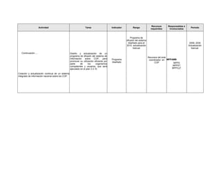 Actividad Tarea Indicador Rango
Recursos
requeridos
Responsables e
involucrados
Período
Continuación.....
Creación y actualización continua de un sistema
integrado de información nacional sobre los COP.
Diseño y actualización de un
programa de difusión del sistema de
información sobre COP, para
promover su utilización eficiente por
parte de los organismos
competentes y usuarios, que será
ejecutado en el plan 3.3.10.
Programa
diseñado
Programa de
difusión del sistema
diseñado para el
2010. actualización
bianual
Recursos del ente
coordinador en
COP
.
MPPAMB
MPPS
MPPAT
MPPCyT
2009- 2030
Actualización
bianual.
 