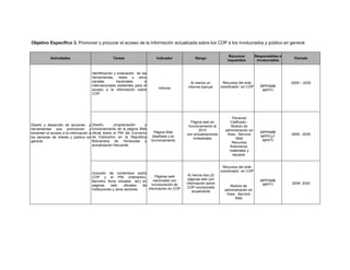 Objetivo Especifico 3. Promover y procurar el acceso de la información actualizada sobre los COP a los involucrados y público en general.
Actividades Tareas Indicador Rango
Recursos
requeridos
Responsables e
involucrados
Periodo
Diseño y desarrollo de acciones y
herramientas que promuevan y
fomenten el acceso a la información a
los sectores de interés y público en
general
Identificación y evaluación de las
herramientas, redes u otros
canales nacionales e
internacionales existentes para el
acceso a la información sobre
COP.
Informe
Al menos un
informe bianual
Recursos del ente
coordinador en COP
.
MPPAMB
MPPTI
2009 – 2030
Diseño, programación y
funcionamiento de la página Web
oficial sobre el PNI del Convenio
de Estocolmo en la Republica
Bolivariana de Venezuela y
actualización frecuente.
Página Web
diseñada y en
funcionamiento
Página web en
funcionamiento al
2010
con actualizaciones
trimestrales
Personal
Calificado -
Modulo de
administración en
línea - Servicio
Web
Recursos
financieros,
materiales y
equipos.
MPPAMB
MPPCyT
MPPTI
2009 - 2030
Inclusión de contenidos sobre
COP y el PNI (interactivo,
Banners, foros virtuales etc) en
paginas web oficiales de
instituciones y otros sectores.
Páginas web
nacionales con
incorporación de
información en COP
Al menos dos (2)
páginas web con
información sobre
COP incorporada
anualmente
Recursos del ente
coordinador en COP
.
Modulo de
administración en
línea - Servicio
Web
MPPAMB
MPPTI 2009- 2030
 