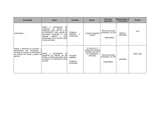Actividades Tareas Indicador Rango
Recursos
requeridos
Responsables e
involucrados
Periodo
Continuación.....
Diseño y desarrollo de acciones y
herramientas que promuevan y
fomenten el acceso a la información a
los sectores de interés y público en
general
Diseño e incorporación de
programas de difusión de
contenidos sobre COP, en la red
de infocentros u otros centros de
información existentes a nivel
nacional, regional y local
(identificadas en la primera tarea
de esta actividad).
Programa
diseñado e
incorporado
Programa diseñado
al 2009.
Recursos del ente
coordinador en COP
.
especialistas
MPPCyT
MPPAMB
2010
Diseño y actualización de
programas de difusión de las
fuentes y canales disponibles para
el acceso a la información sobre
los COP.
Programa
diseñado
Programa
actualizado
Al menos un (1)
programa de difusión
diseñado para 2010,
con actualización
bianuales. Recursos del ente
coordinador en COP
.
Especialistas
MPPAMB
2009 -2030
 